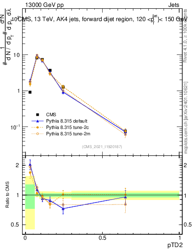 Plot of j.ptd2 in 13000 GeV pp collisions