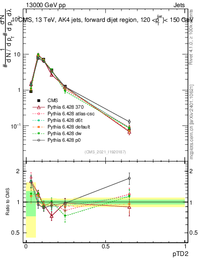 Plot of j.ptd2 in 13000 GeV pp collisions