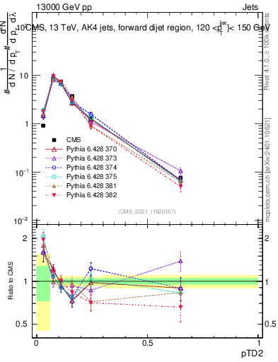 Plot of j.ptd2 in 13000 GeV pp collisions
