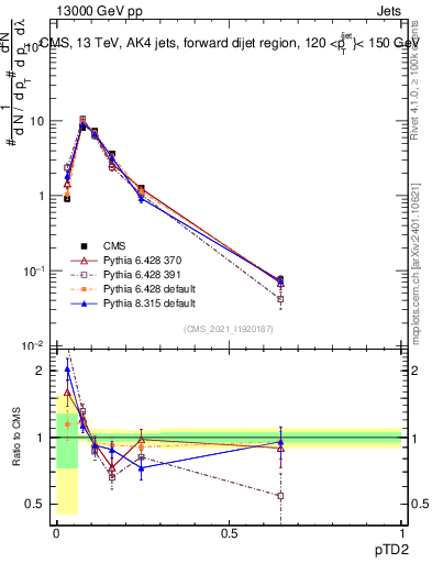 Plot of j.ptd2 in 13000 GeV pp collisions