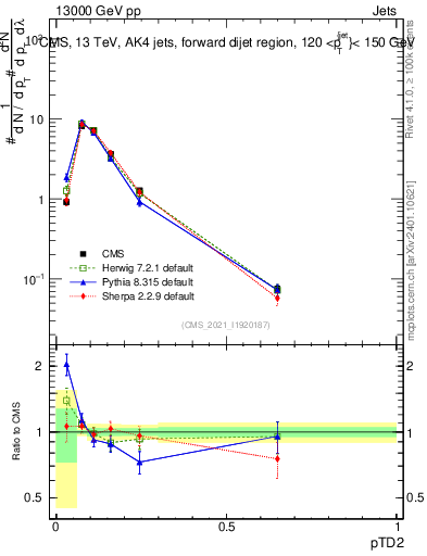 Plot of j.ptd2 in 13000 GeV pp collisions