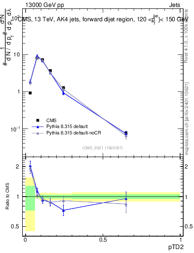 Plot of j.ptd2 in 13000 GeV pp collisions