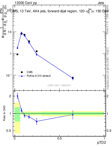 Plot of j.ptd2 in 13000 GeV pp collisions