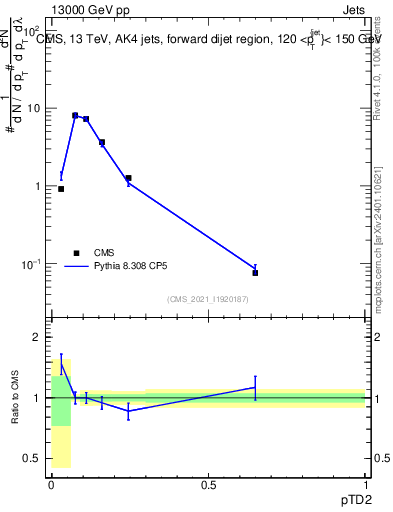 Plot of j.ptd2 in 13000 GeV pp collisions