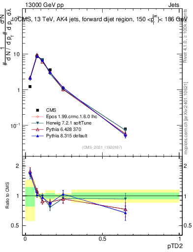 Plot of j.ptd2 in 13000 GeV pp collisions