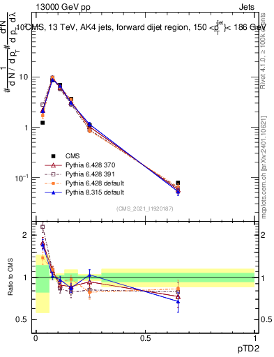 Plot of j.ptd2 in 13000 GeV pp collisions