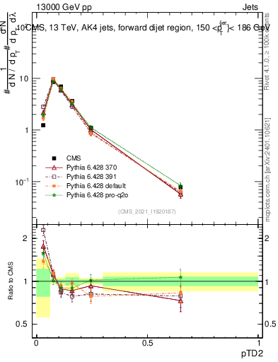 Plot of j.ptd2 in 13000 GeV pp collisions