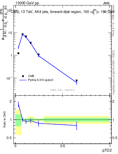 Plot of j.ptd2 in 13000 GeV pp collisions