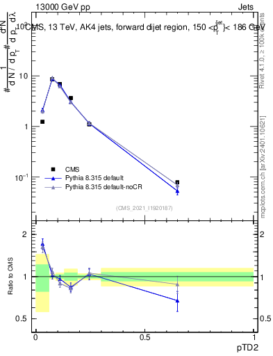 Plot of j.ptd2 in 13000 GeV pp collisions