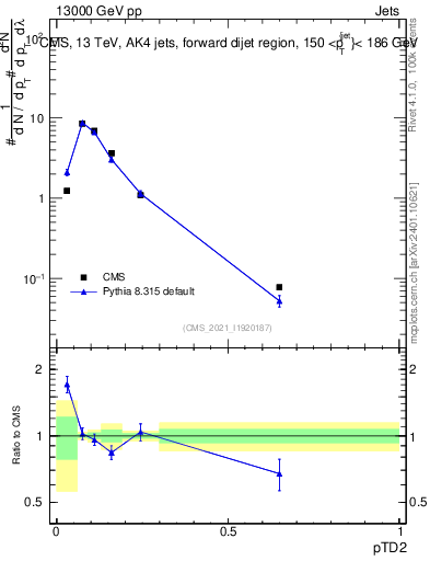 Plot of j.ptd2 in 13000 GeV pp collisions