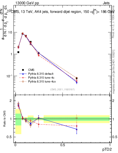 Plot of j.ptd2 in 13000 GeV pp collisions