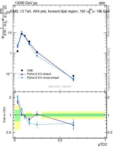 Plot of j.ptd2 in 13000 GeV pp collisions