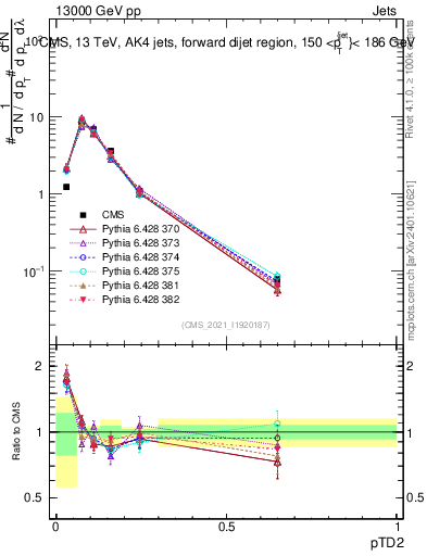 Plot of j.ptd2 in 13000 GeV pp collisions
