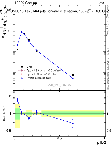 Plot of j.ptd2 in 13000 GeV pp collisions