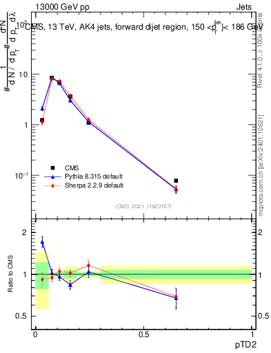 Plot of j.ptd2 in 13000 GeV pp collisions