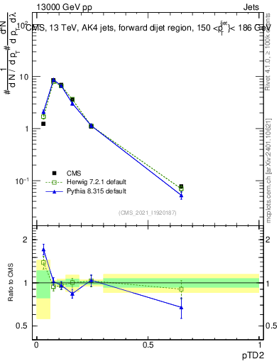 Plot of j.ptd2 in 13000 GeV pp collisions