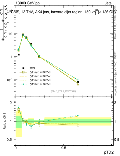 Plot of j.ptd2 in 13000 GeV pp collisions