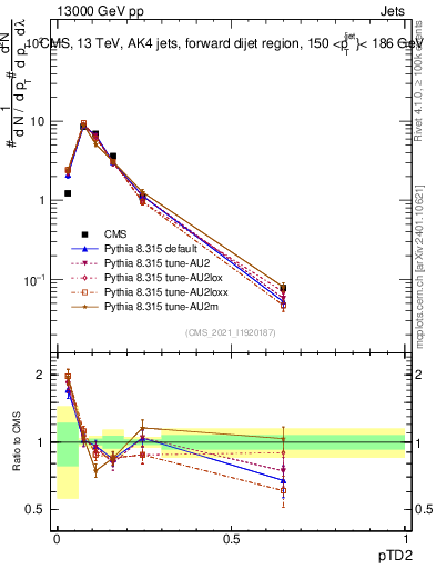 Plot of j.ptd2 in 13000 GeV pp collisions