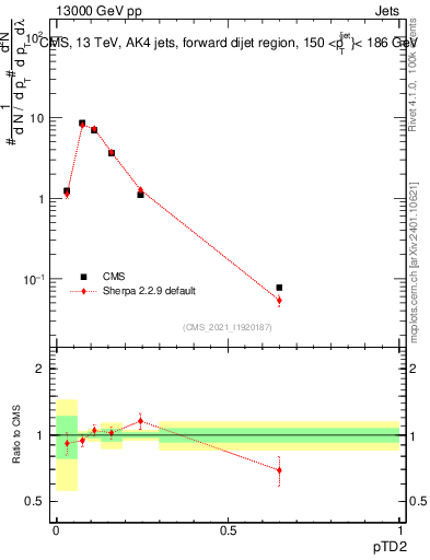 Plot of j.ptd2 in 13000 GeV pp collisions