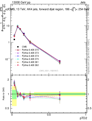 Plot of j.ptd2 in 13000 GeV pp collisions