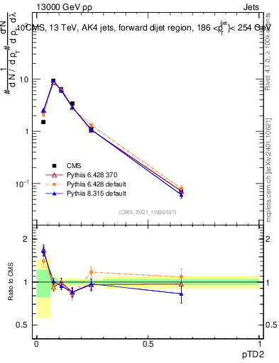 Plot of j.ptd2 in 13000 GeV pp collisions
