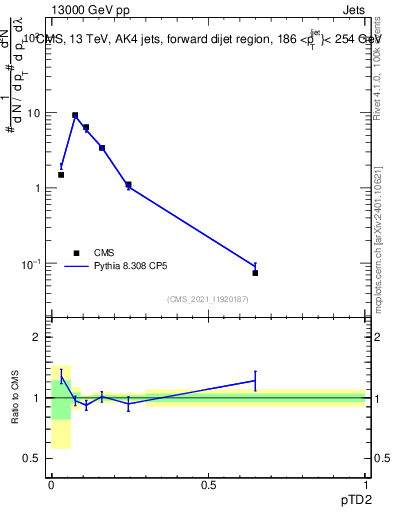 Plot of j.ptd2 in 13000 GeV pp collisions