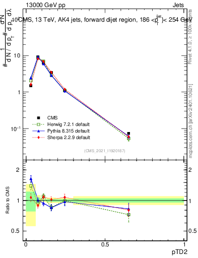 Plot of j.ptd2 in 13000 GeV pp collisions