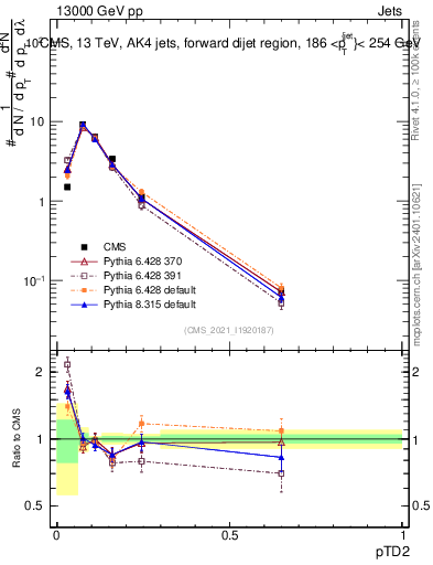 Plot of j.ptd2 in 13000 GeV pp collisions