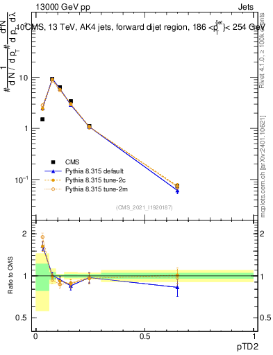 Plot of j.ptd2 in 13000 GeV pp collisions