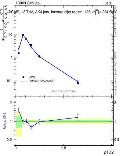 Plot of j.ptd2 in 13000 GeV pp collisions