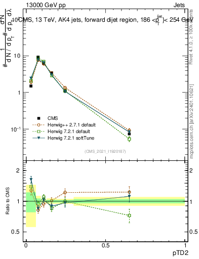 Plot of j.ptd2 in 13000 GeV pp collisions