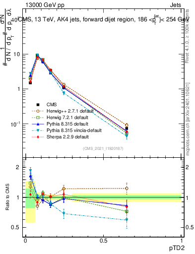 Plot of j.ptd2 in 13000 GeV pp collisions