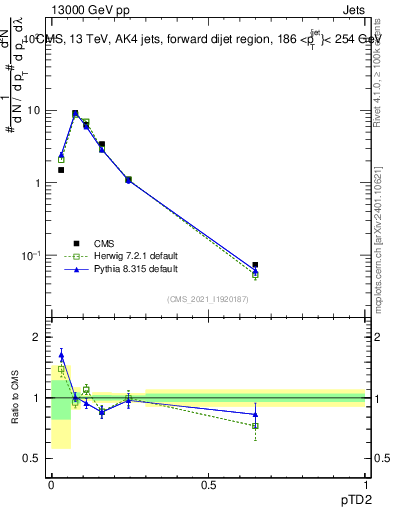Plot of j.ptd2 in 13000 GeV pp collisions