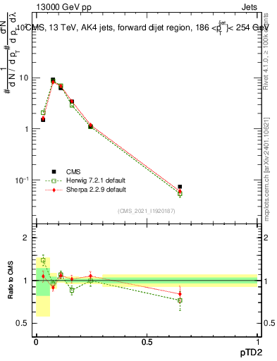Plot of j.ptd2 in 13000 GeV pp collisions