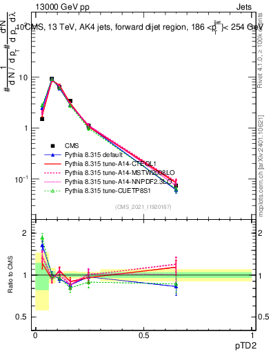 Plot of j.ptd2 in 13000 GeV pp collisions