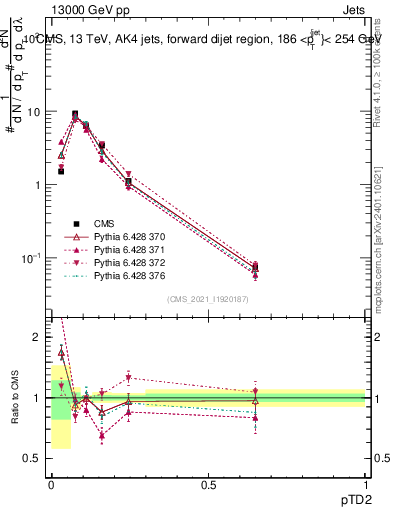 Plot of j.ptd2 in 13000 GeV pp collisions