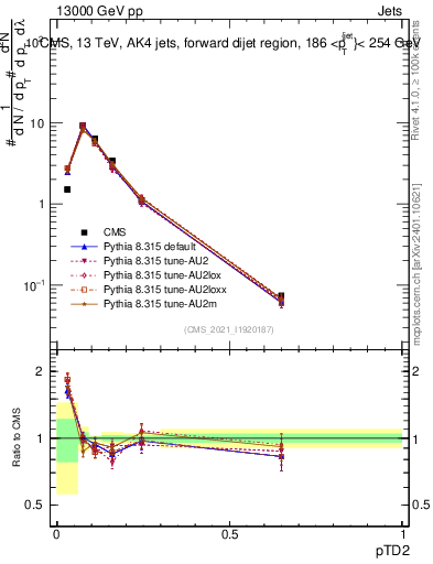 Plot of j.ptd2 in 13000 GeV pp collisions