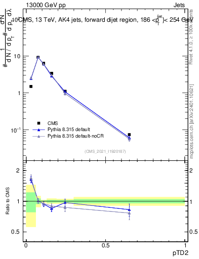 Plot of j.ptd2 in 13000 GeV pp collisions