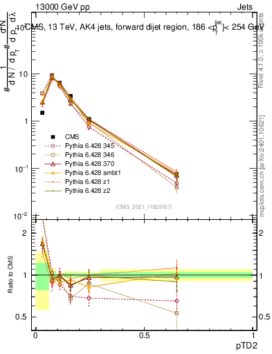 Plot of j.ptd2 in 13000 GeV pp collisions