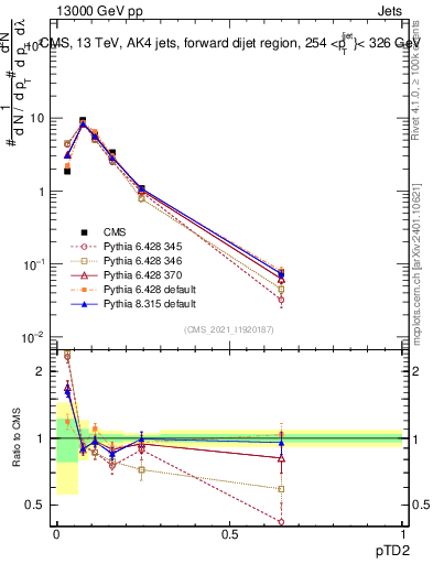 Plot of j.ptd2 in 13000 GeV pp collisions