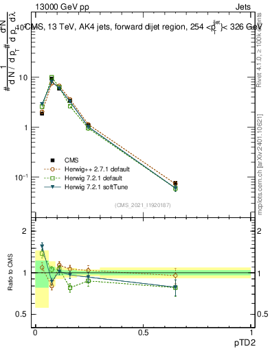 Plot of j.ptd2 in 13000 GeV pp collisions
