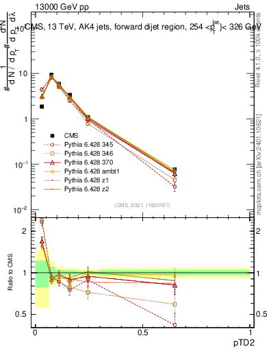Plot of j.ptd2 in 13000 GeV pp collisions