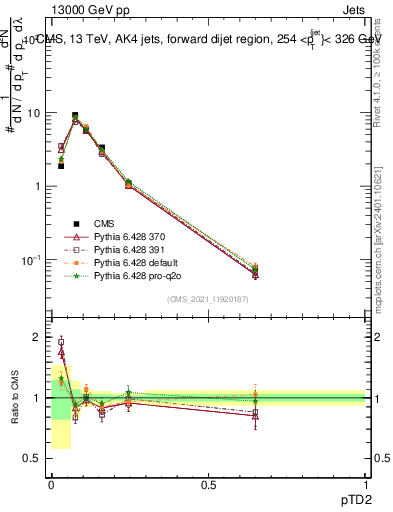 Plot of j.ptd2 in 13000 GeV pp collisions