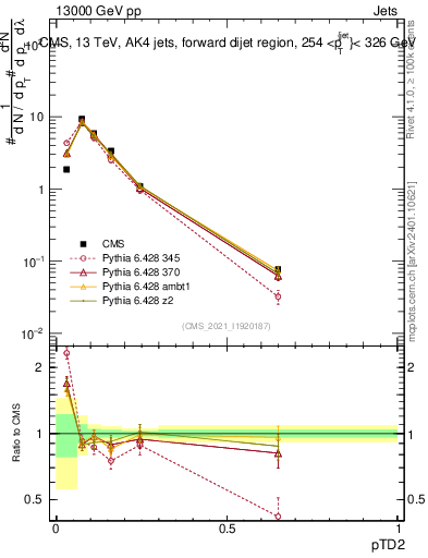 Plot of j.ptd2 in 13000 GeV pp collisions