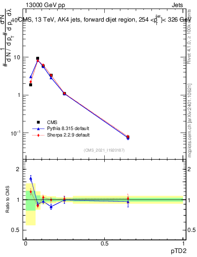 Plot of j.ptd2 in 13000 GeV pp collisions