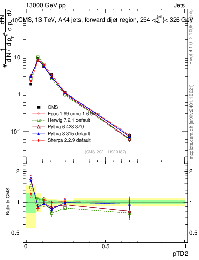 Plot of j.ptd2 in 13000 GeV pp collisions