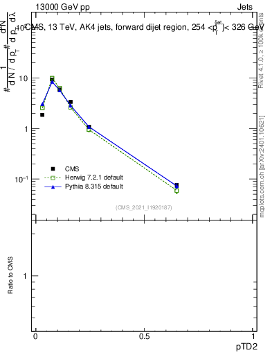 Plot of j.ptd2 in 13000 GeV pp collisions