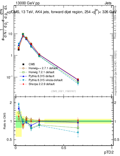 Plot of j.ptd2 in 13000 GeV pp collisions