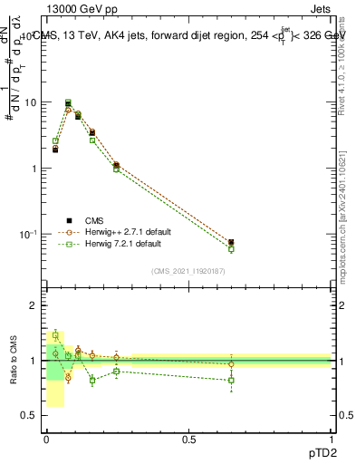 Plot of j.ptd2 in 13000 GeV pp collisions