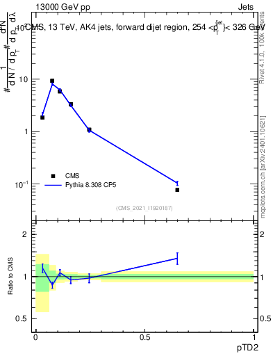 Plot of j.ptd2 in 13000 GeV pp collisions